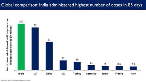 India crosses a Landmark Milestone with more than 100 million doses ...