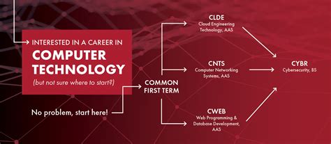 Computer Tech Programs 的图像结果