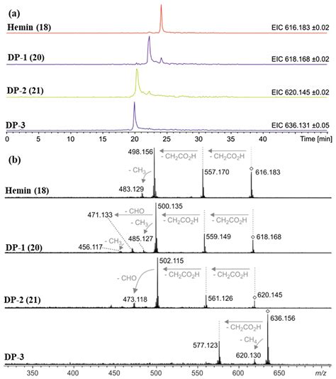 Molecular Taphonomy of Heme: Chemical Degradation of Hemin under ...
