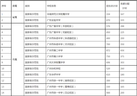 2016年广州高中指标计划各校电脑派位分配结果_广东招生网