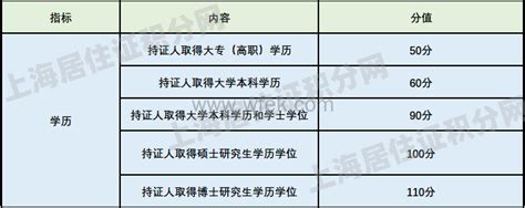 上海积分120分细则最新对照表，2023年上海积分政策最新！-积分落户服务站 - 积分落户服务站