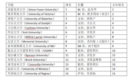 Usnews世界大学排名：2022-2023年加拿大大学排名完整版-一本一诺国际艺术中心