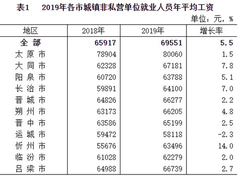 山西省：公布2019年社会平均工资