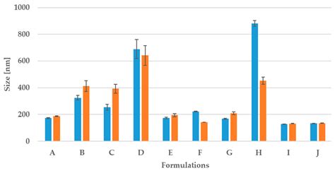 Optimizing the Process Design of Oil-in-Water Nanoemulsion for ...
