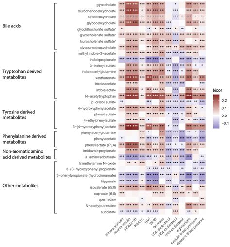 Relationships and Mendelian Randomization of Gut Microbe-Derived ...