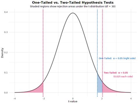 Image result for Two-Tailed Test Examples