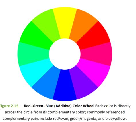 Image result for Color Addition Physics