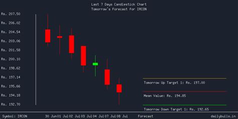 Ircon International Limited (NSE: IRCON) Intraday Price Target Analysis ...