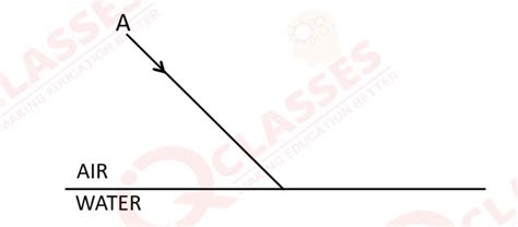 Class10 ICSE Physics Selina Chapter Refraction of light at Plane Surfaces