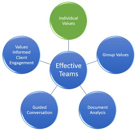 Image result for Advanced Group Values