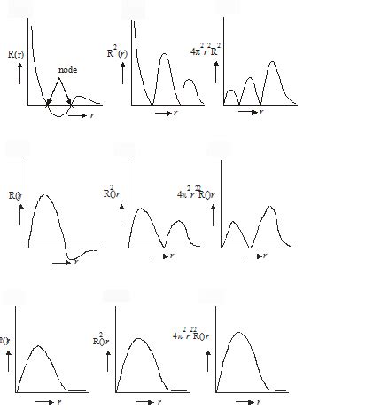 Diagram of Wave function curves 1 | Quizlet