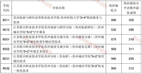 你准备报哪所高中？苏州市热门高中概况附近年录取分数线