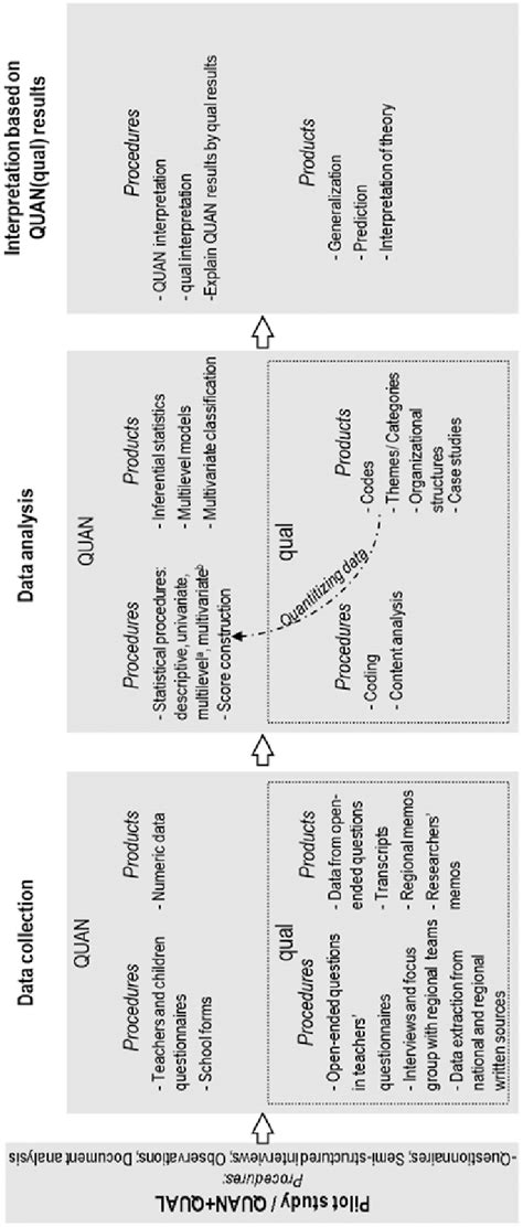 Image result for Mixed Methods Data Collection