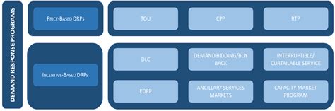 Demand Response Programs in Multi-Energy Systems: A Review