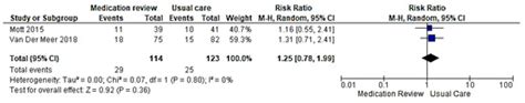 Clinical and Humanistic Outcomes of Community Pharmacy-Based Healthcare ...