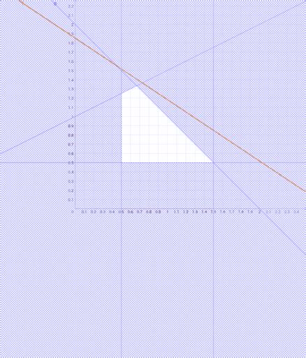 Image result for Linear Programming Problem Using GeoGebra