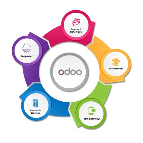 Odoo Integrations Services | Odoo Official Partners | Cybrosys