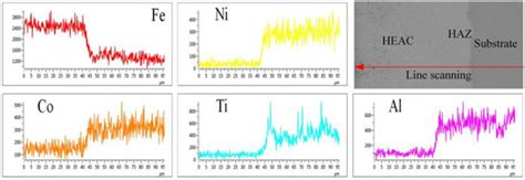 Wear and Corrosion Resistance Analysis of FeCoNiTiAlx High-Entropy ...