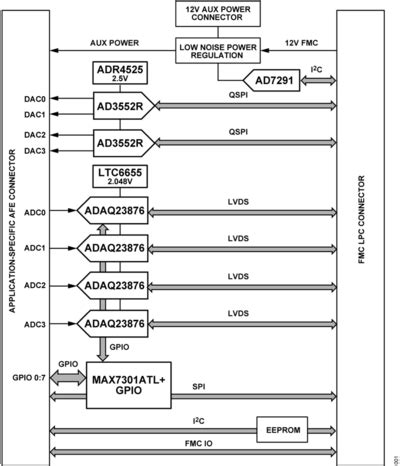 EVAL-CN0585-FMCZ User Guide [Analog Devices Wiki]