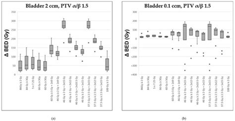 Dosimetric Comparison of VMAT Alone and VMAT with HDR Brachytherapy ...
