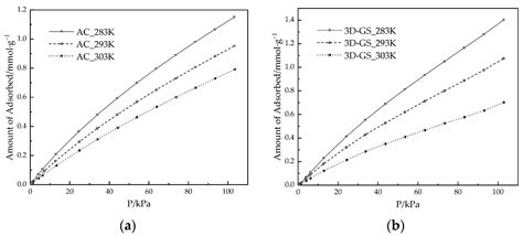 Experimental Studies of Methane Adsorption on Activated Carbon and 3D ...