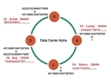 Image result for Cassandra Data Replication