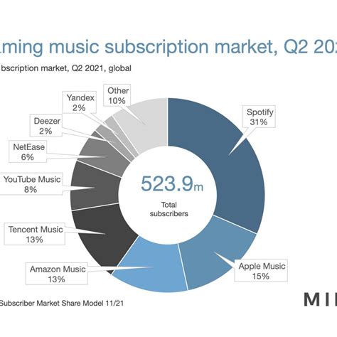 Streaming Music