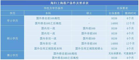 海归落户 | 上海人社局宣布留学生落户院校最终149所大学名单！ - 知乎