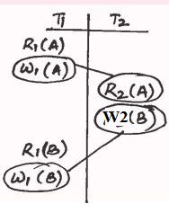 Databases: Find serilaiability of given schedule