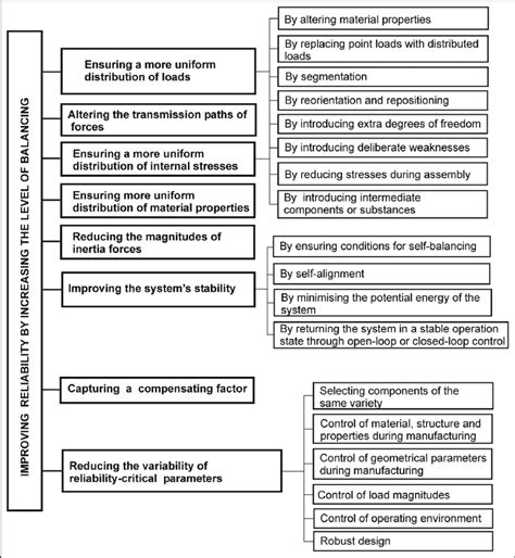 Image result for Improving Reliability