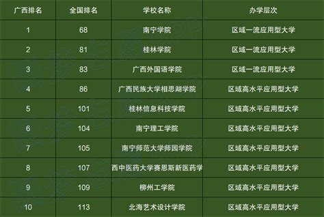 广西高校排名出炉，广西大学位列第一，桂林电子科技大学排名第三 - 知乎