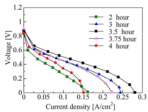 Power Generation Characteristics of Polymer Electrolyte Fuel Cells ...