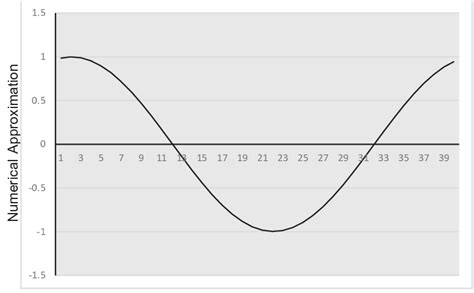 Image result for Numerical Approximation Methods