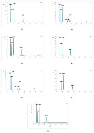 A Novel HPLC-Based Method to Investigate on RNA after Fixation