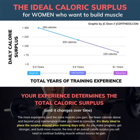 What Is Calorie Surplus