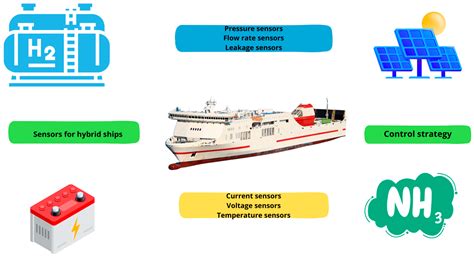 Review on Sensors for Sustainable and Safe Maritime Mobility