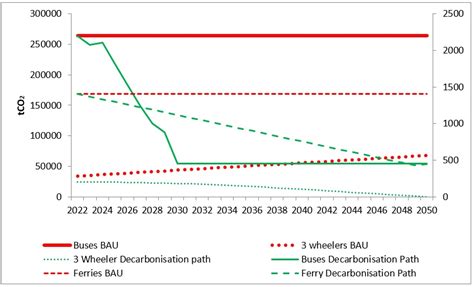 Accelerating Net Zero Transition of Public Transportation in Kolkata