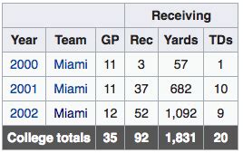 The Best Players on the 2002 Miami Hurricanes Football team ...