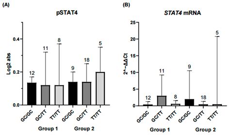 Genetic and Functional Characterization of STAT4 in Rheumatoid ...
