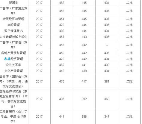 2023年高考多少分能上广西财经学院？附各省录取分数线_学习力