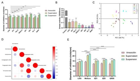 Screening Probiotics for Anti-Helicobacter pylori and Investigating the ...