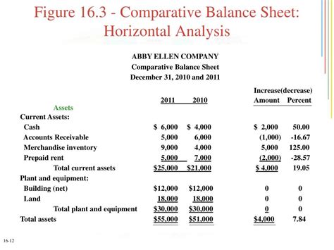Horizontal Analysis Examples 的图像结果
