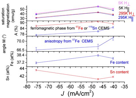 Magnetic Anisotropy and Microstructure in Electrodeposited Quaternary ...