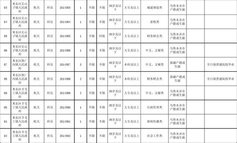 2012年新疆公务员职位表(乌鲁木齐)_word文档在线阅读与下载_文档网