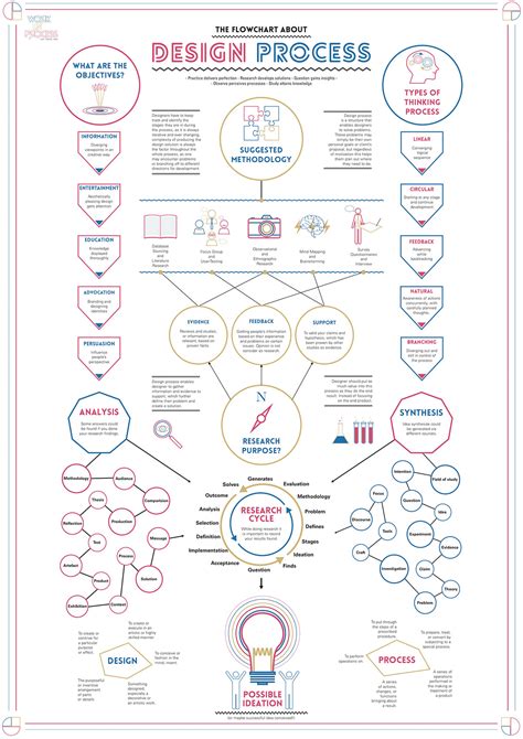 Image result for Design Process Diagram Simple