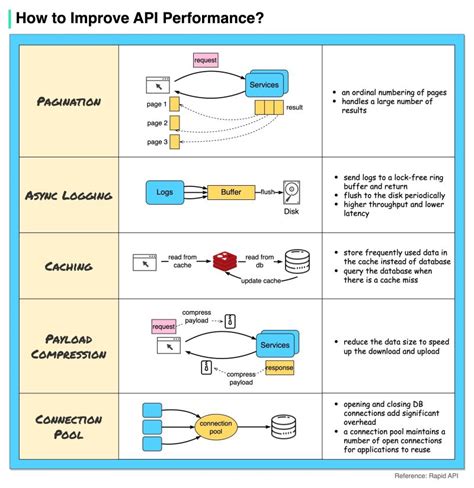 Image result for How API Works with Database