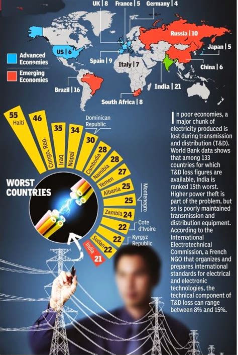 Twenty22-India on the move: Of Transmission & Distribution Losses....