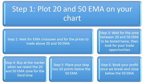 Image result for Using EMA Strategy