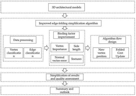 Improved Edge Folding Algorithm for 3D Building Models Taking into ...