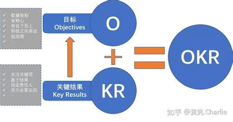 如何制定好的OKR？（二）10个KR的制定技巧 - 知乎